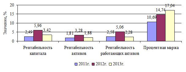 Курсовая работа: Анализ банка Снежинский